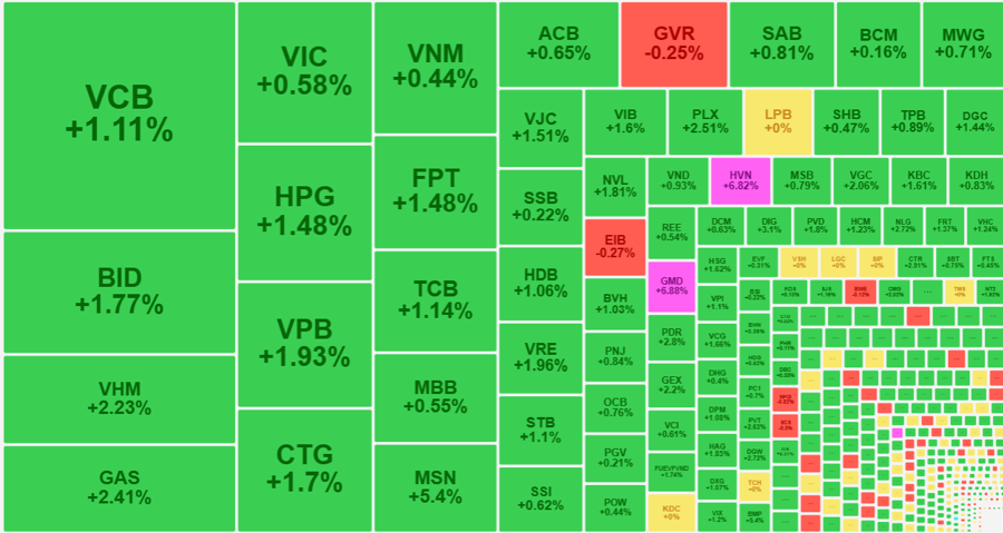 Tuần đầu năm mới khởi sắc của VN-Index!